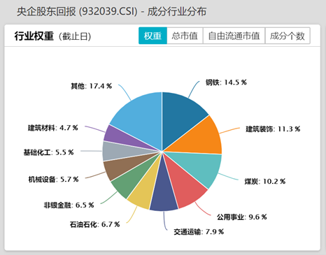 中国石油罕见涨停,中字头爆火!央企股东回报ETF(560070)放量猛涨5%,涨幅领先!市值管理挂钩央企考核引热议