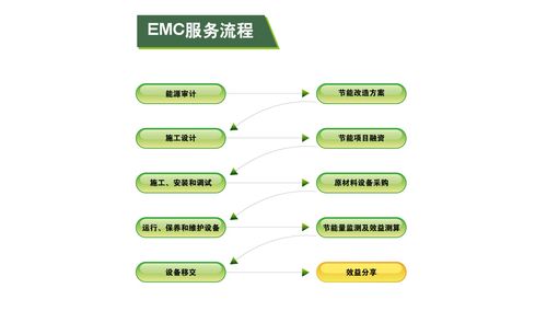 "合同能源管理"是坑吗?