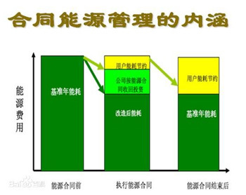 供热合同能源管理