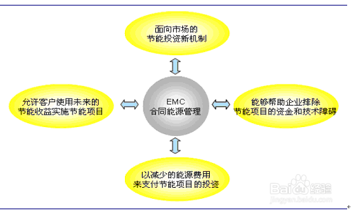 十张图表读懂合同能源管理行业现状