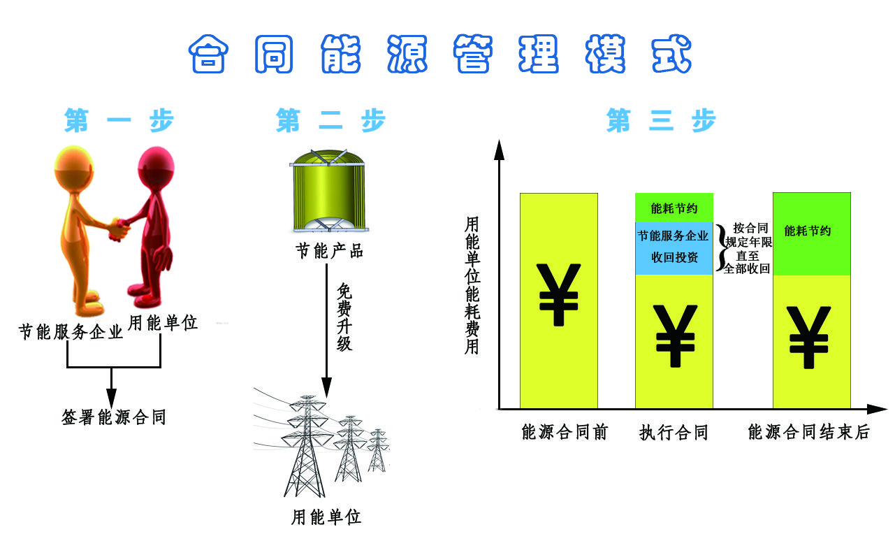 合同能源管理模式示意图舒良表示:"节能减排的概念是用技术