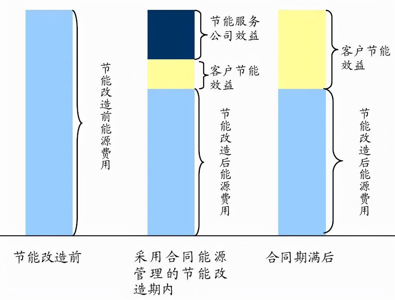 什么是emc合同能源管理?别挠头了,进来看看吧_节能_锅炉_项目